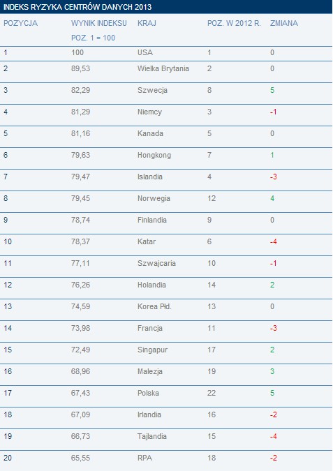 indeks ryzyka centrow danych w UK