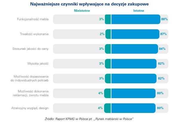 Dlaczego polskie meble