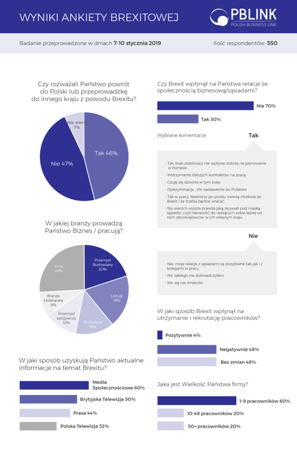 wyniki ankiety brexitowej