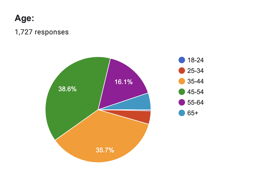 2024 Survey of the Polish Community in the UK