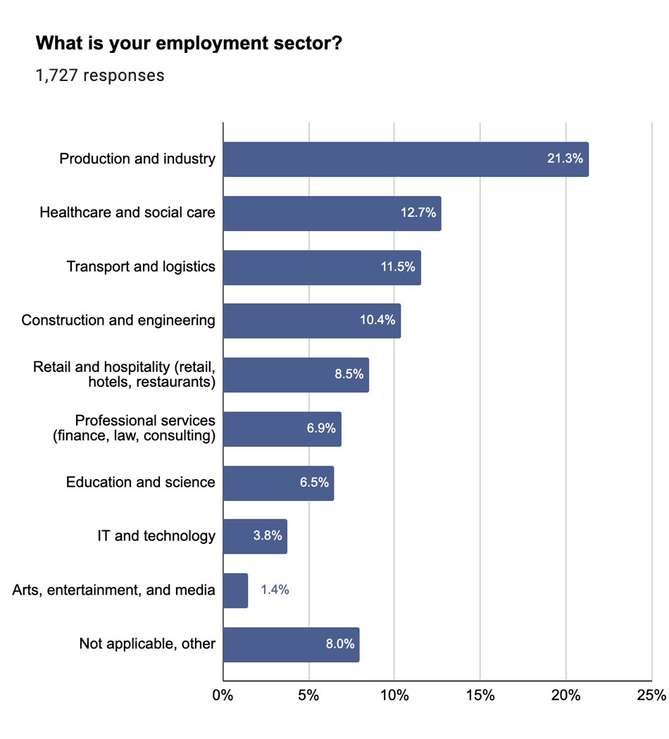 102024 Survey of the Polish Community in the UK, employment 