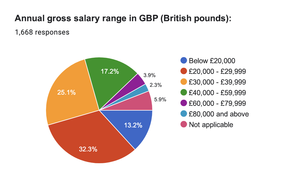 112024 Survey of the Polish Community in the UK, salary