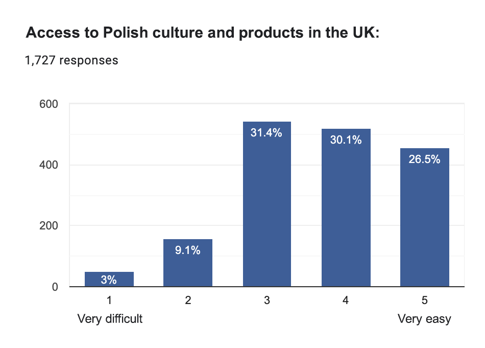 2024 Survey of the Polish Community in the UK