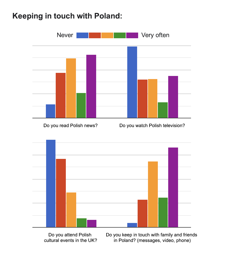 2024 Survey of the Polish Community in the UK, travel