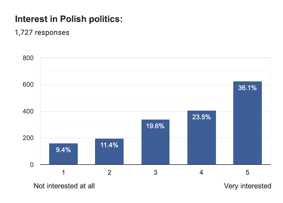 2024 Survey of the Polish Community in the UK, perception