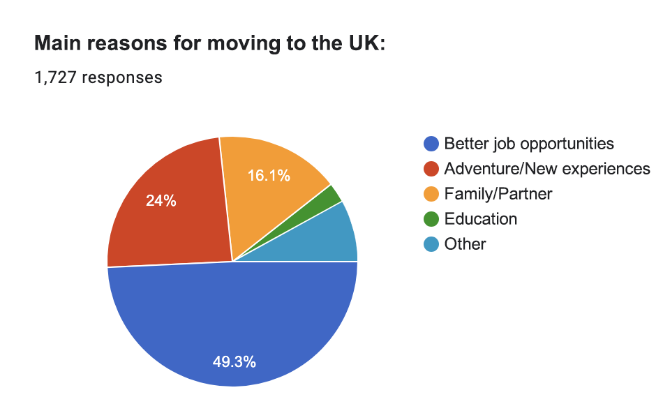 2024 Survey of the Polish Community in the UK, reason of moving