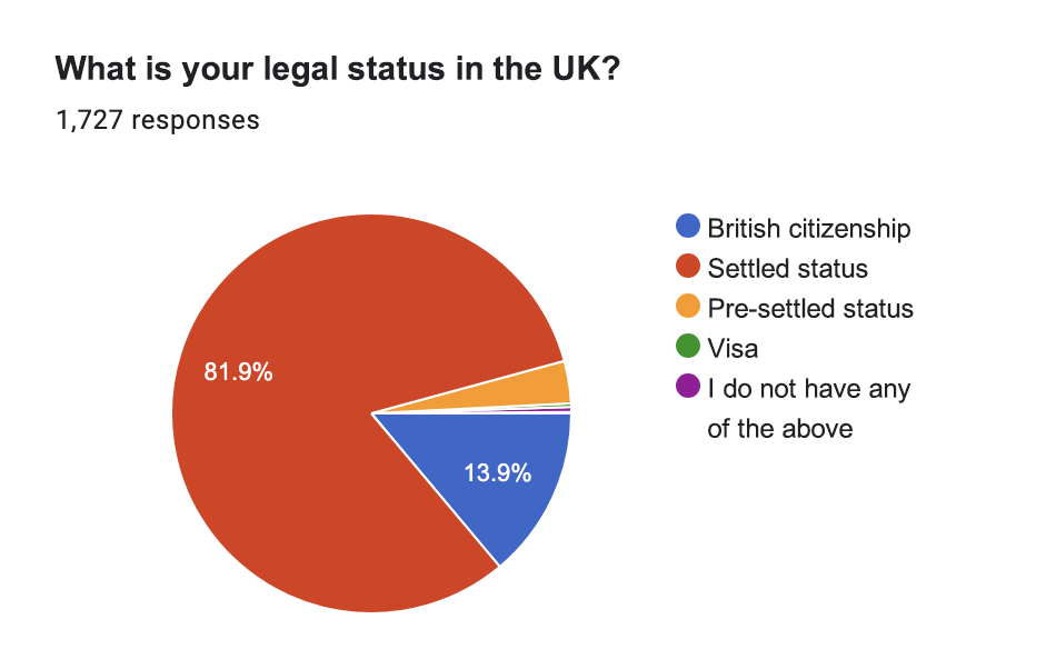 2024 Survey of the Polish Community in the UK, integrity