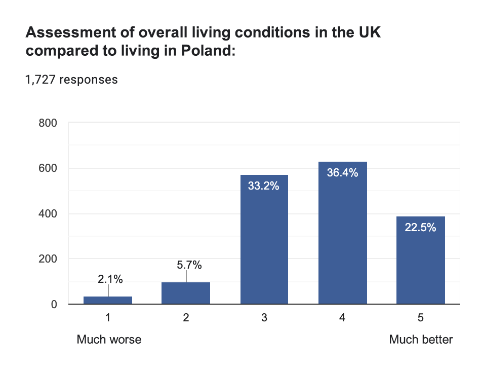 2024 Survey of the Polish Community in the UK, living cost