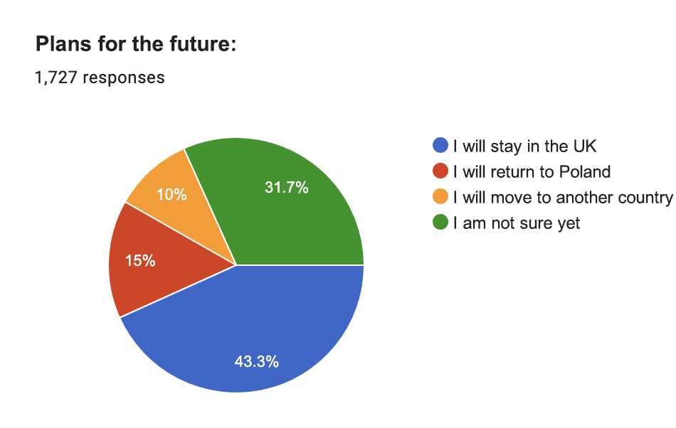 2024 Survey of the Polish Community in the UK, plans future