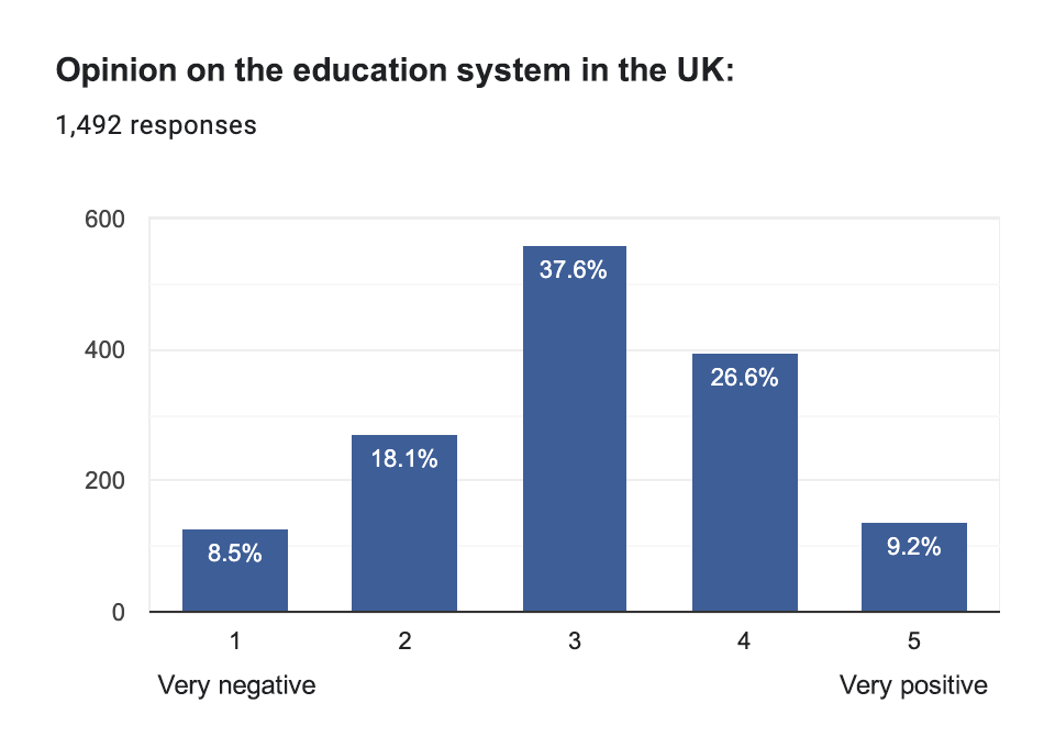 2024 Survey of the Polish Community in the UK, education