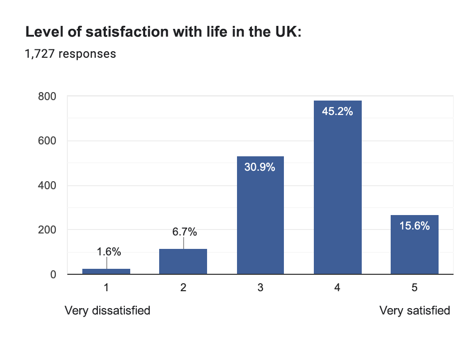 2024 Survey of the Polish Community in the UK, satisfactio