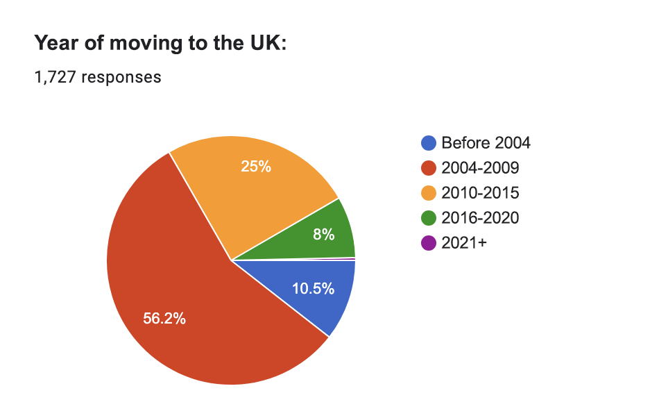 2024 Survey of the Polish Community in the UK