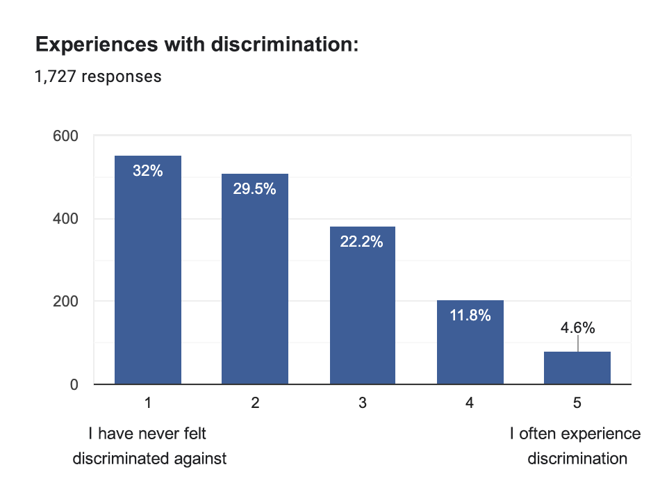 2024 Survey of the Polish Community in the UK, discrimination