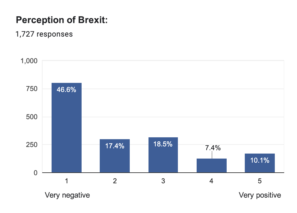 2024 Survey of the Polish Community in the UK, brexit