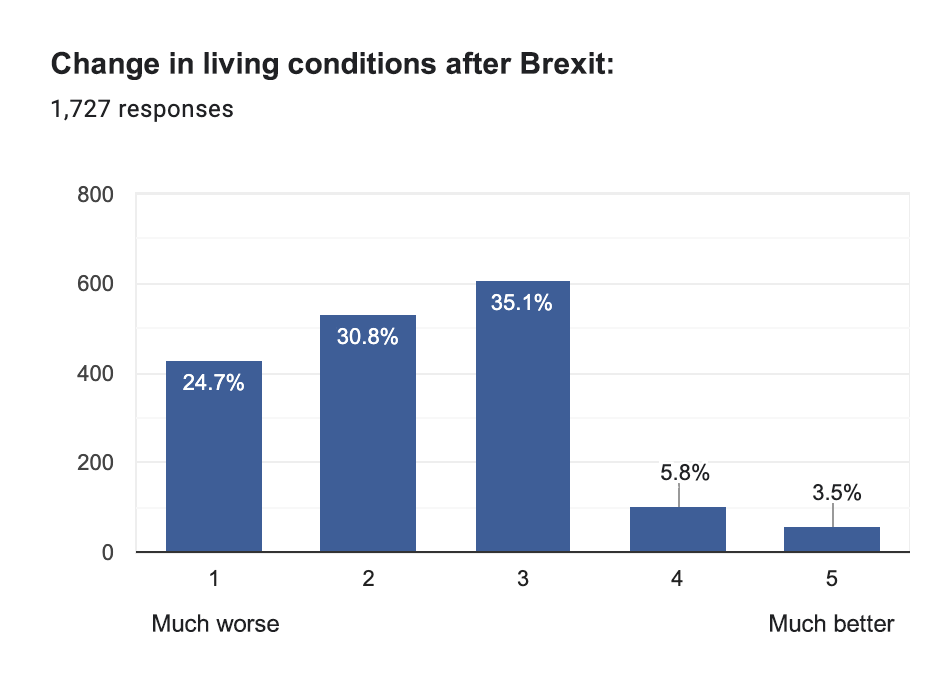 2024 Survey of the Polish Community in the UK, living conditions