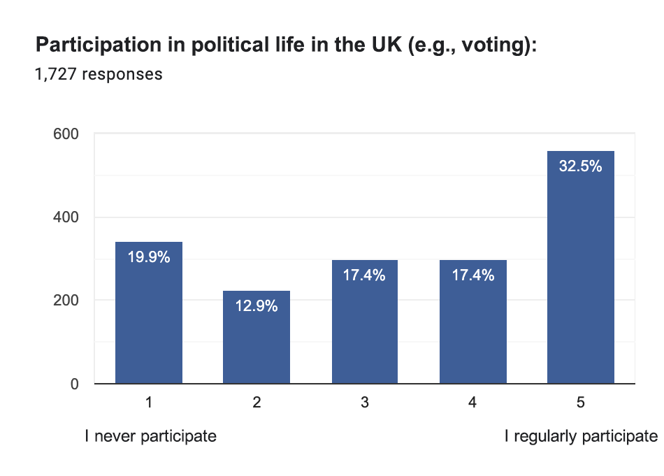 2024 Survey of the Polish Community in the UK, voting