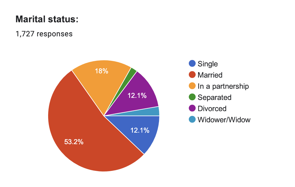 52024 Survey of the Polish Community in the UK, children