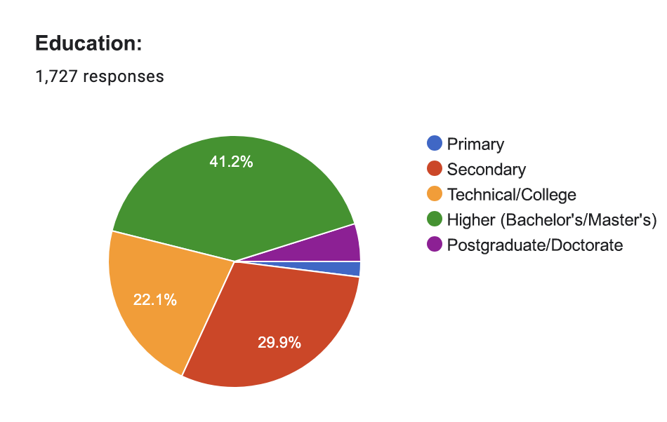 2024 Survey of the Polish Community in the UK,language