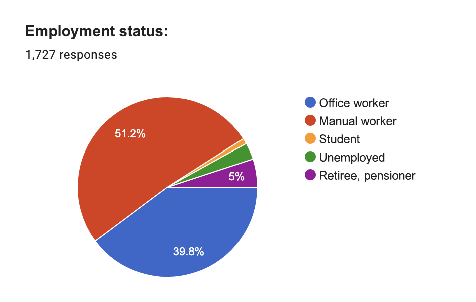 2024 Survey of the Polish Community in the UK, status