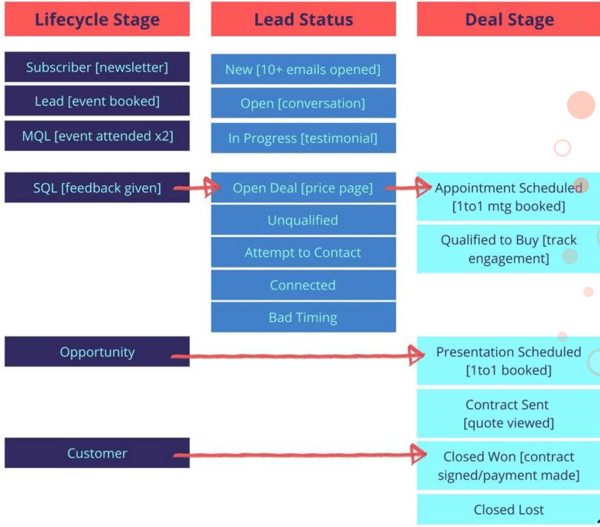 Buyer Journey graph