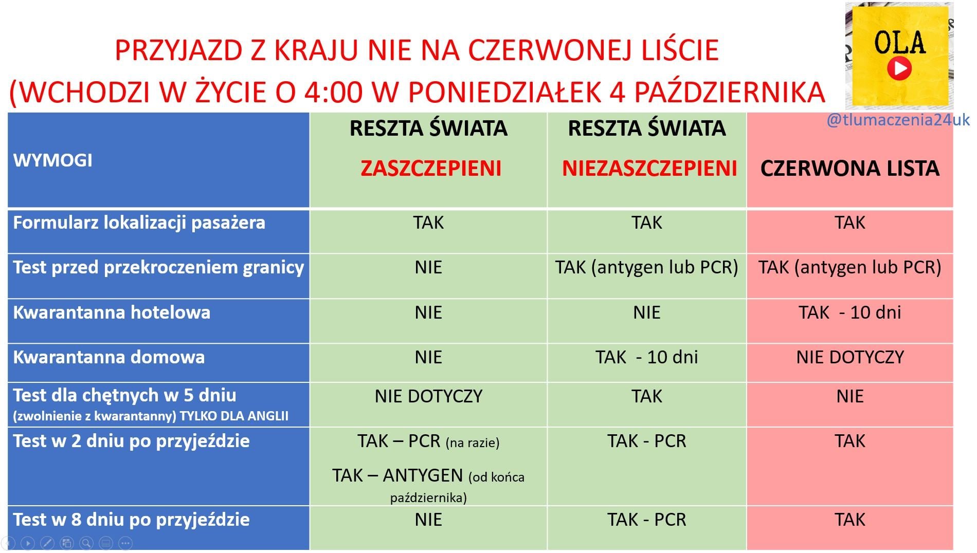 Podroze do Polski po pandemii