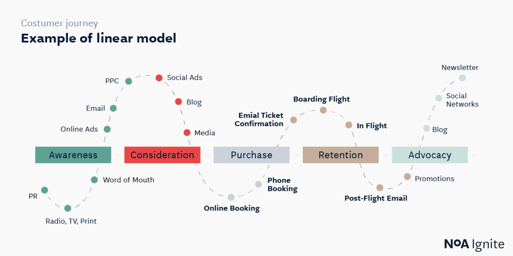 example of linear model of customer journey mapping_NoA Ignite